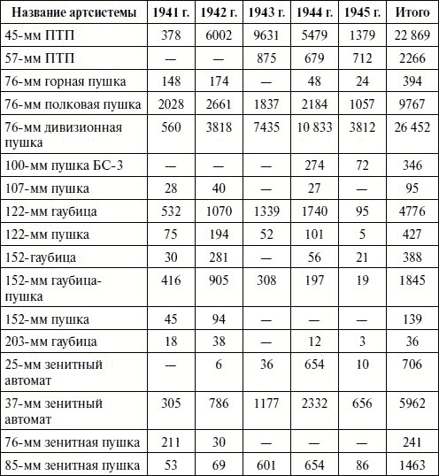 Артиллерия в Великой Отечественной войне