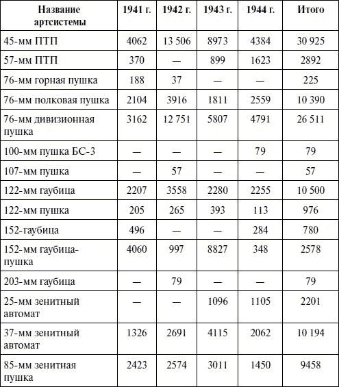 Артиллерия в Великой Отечественной войне