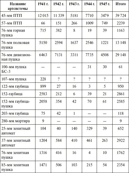 Артиллерия в Великой Отечественной войне