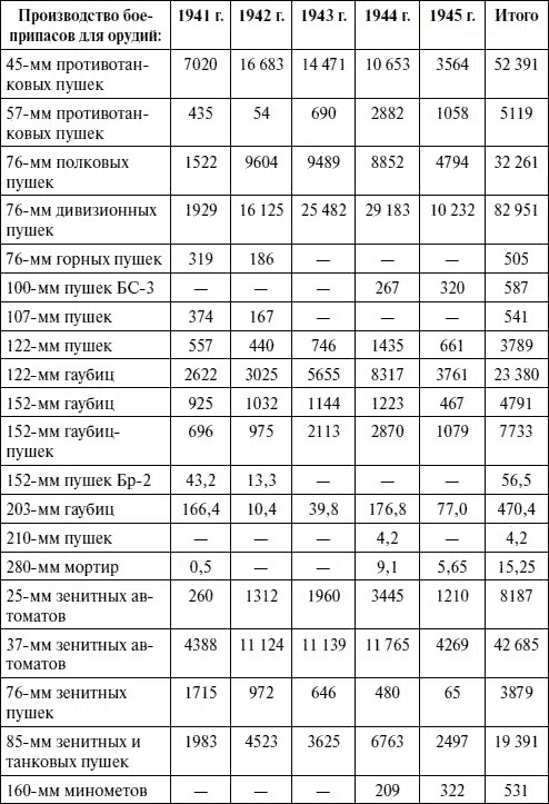 Артиллерия в Великой Отечественной войне