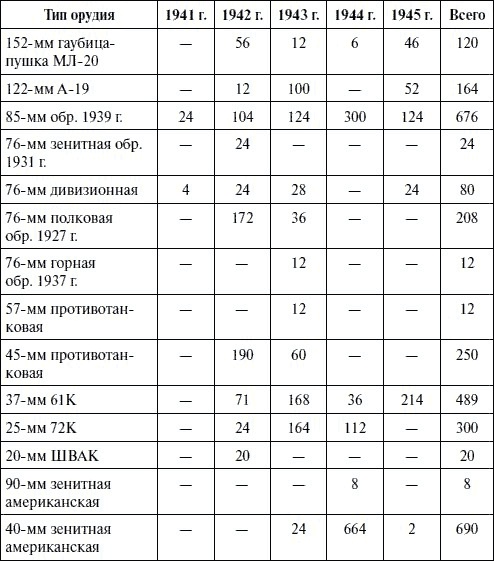 Артиллерия в Великой Отечественной войне