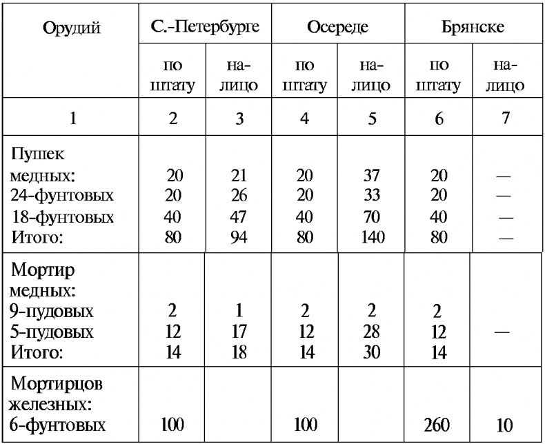 Тайны русской артиллерии