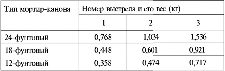 Тайны русской артиллерии