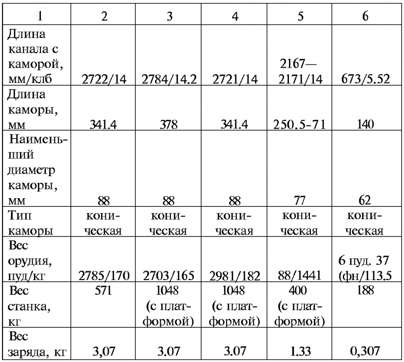 Тайны русской артиллерии