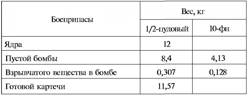 Тайны русской артиллерии