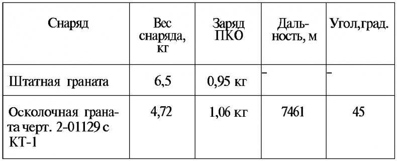 Тайны русской артиллерии