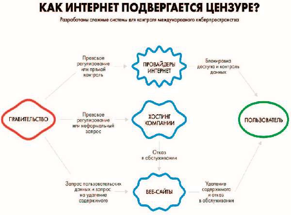 Власть над сетью. Как государство действует в интернете