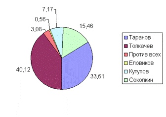 Уши машут ослом. Сумма политтехнологий