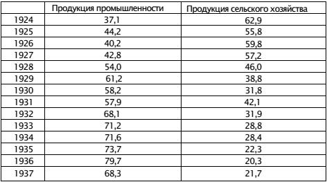 Экономическая война против России и сталинская индустриализация