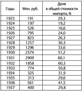 Экономическая война против России и сталинская индустриализация