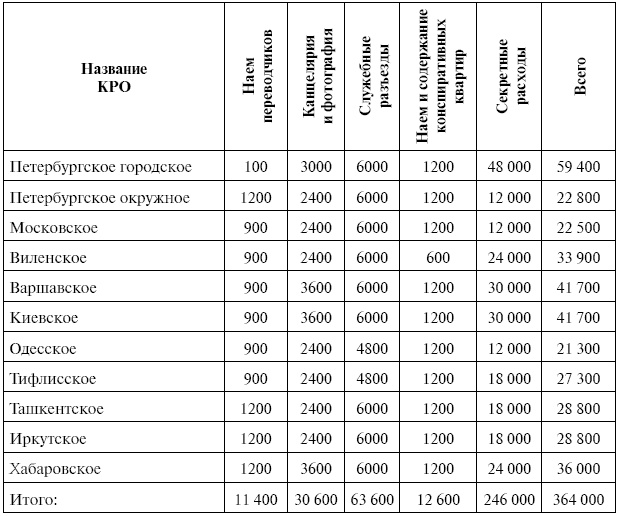 Спецслужбы Российской империи