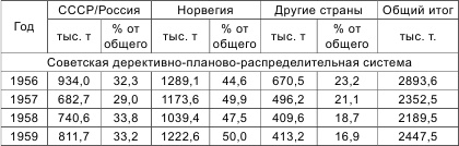 Россия теряет Арктику?