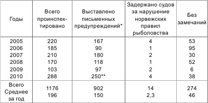 Россия теряет Арктику?