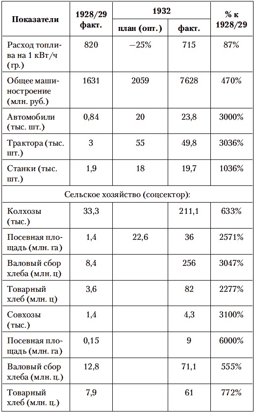 Сталин против Великой Депрессии. Антикризисная политика СССР