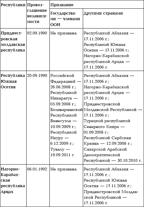 Семена распада. Войны и конфликты на территории бывшего СССР