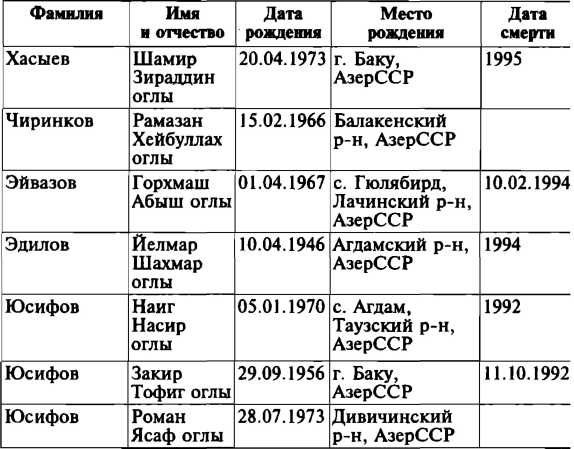 Меч и огонь Карабаха. Хроника незнаменитой войны. 1988-1994