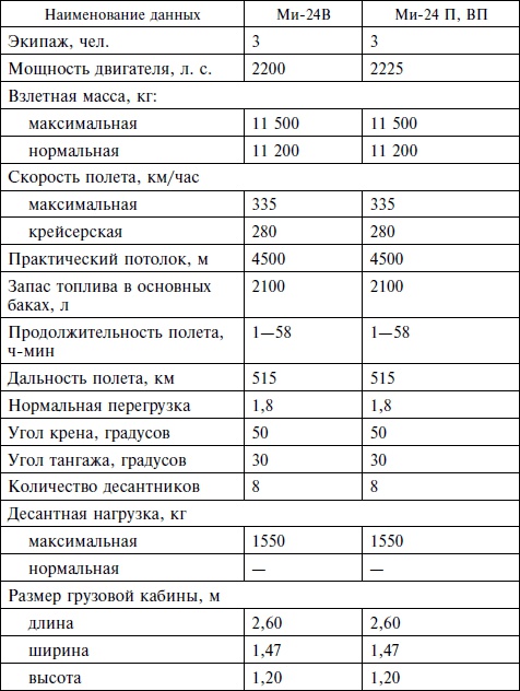 Опасное небо Афганистана. Опыт боевого применения советской авиации в локальной войне. 1979-1989