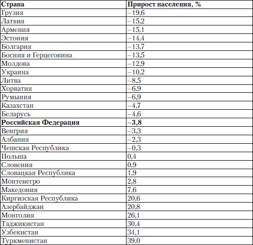 История России. От Горбачева до Путина и Медведева