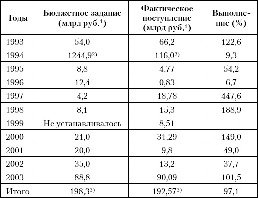 Грабь Россию! Новая приватизация Путина