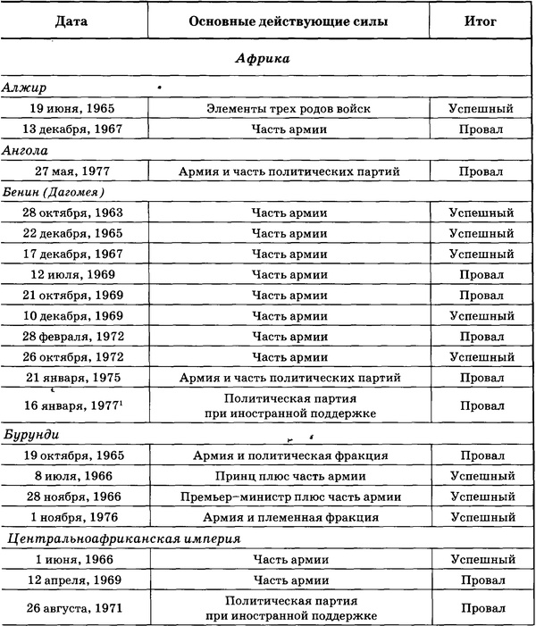 Государственный переворот