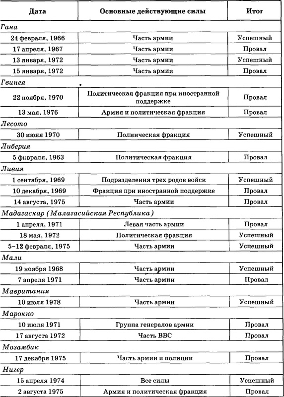 Государственный переворот