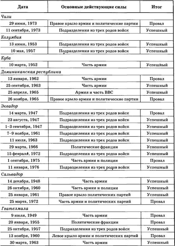 Государственный переворот