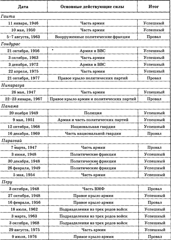 Государственный переворот