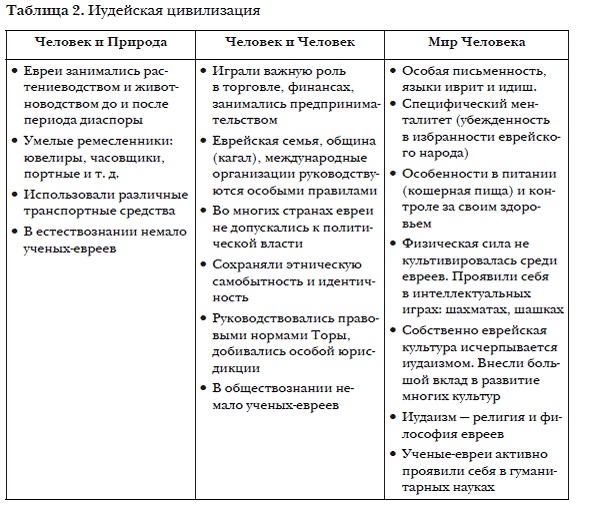 История мировых цивилизаций