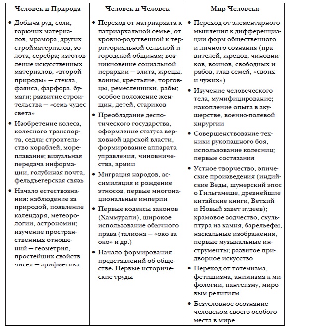 История мировых цивилизаций