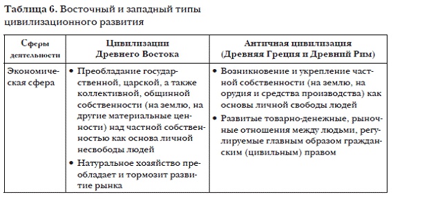 История мировых цивилизаций