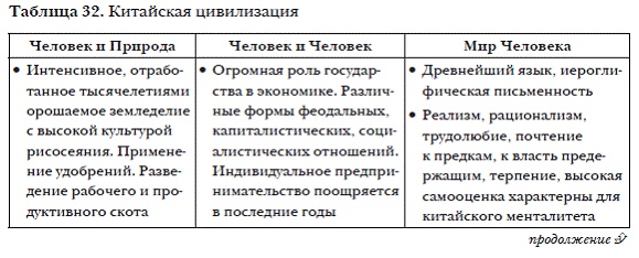 История мировых цивилизаций