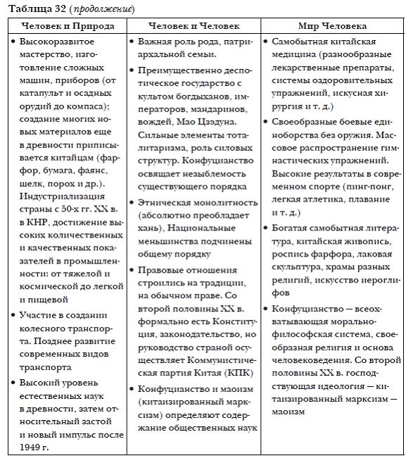 История мировых цивилизаций