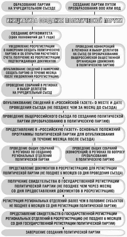 Партии на будущих выборах. Новое законодательство