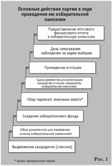 Партии на выборах