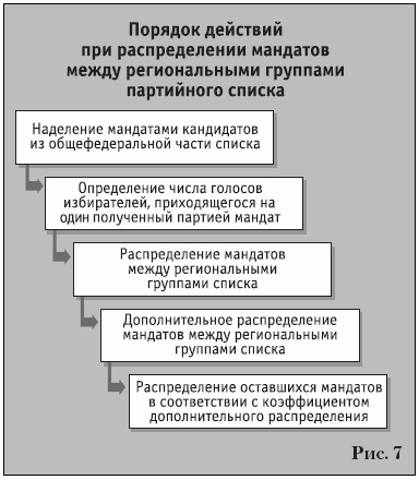 Партии на выборах