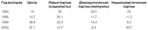 Приживется ли демократия в России