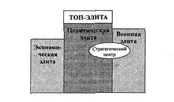 Анатомия российской элиты