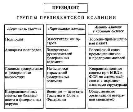 Анатомия российской элиты