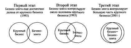 Анатомия российской элиты