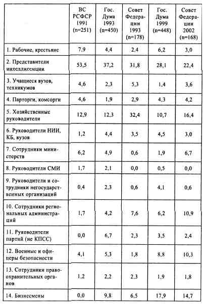 Анатомия российской элиты