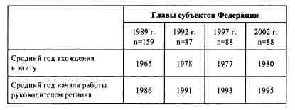 Анатомия российской элиты