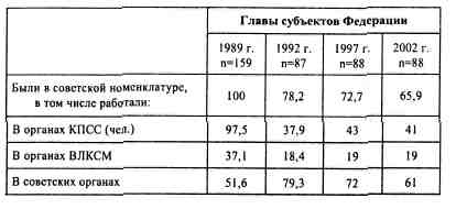 Анатомия российской элиты