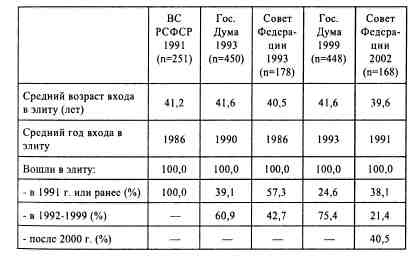 Анатомия российской элиты