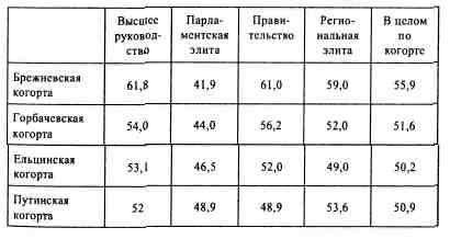 Анатомия российской элиты