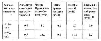 Анатомия российской элиты