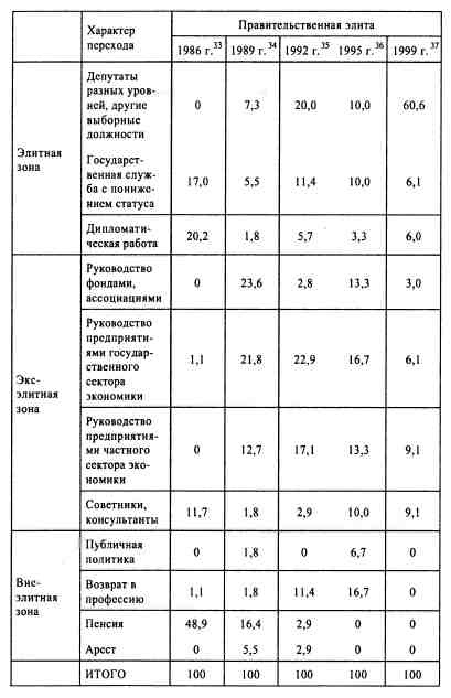 Анатомия российской элиты