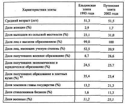 Анатомия российской элиты