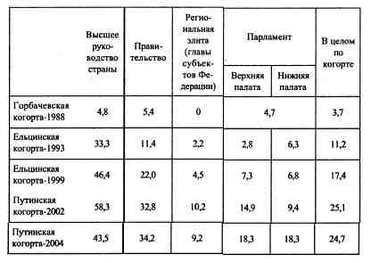 Анатомия российской элиты