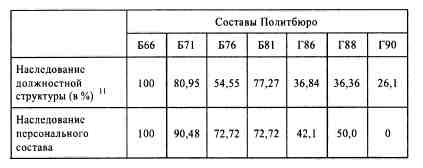 Анатомия российской элиты