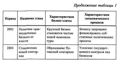 Анатомия российской элиты